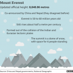Монт Еверест је за 0,86 m виши него што се то до сада сматрало