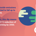 Emisija ugljen-dioksida smanjiće se za oko 7 % u 2020. godini zbog pandemije COVID-19