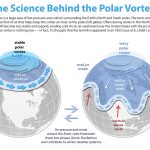 Polarni vrtlog (polarni vorteks)